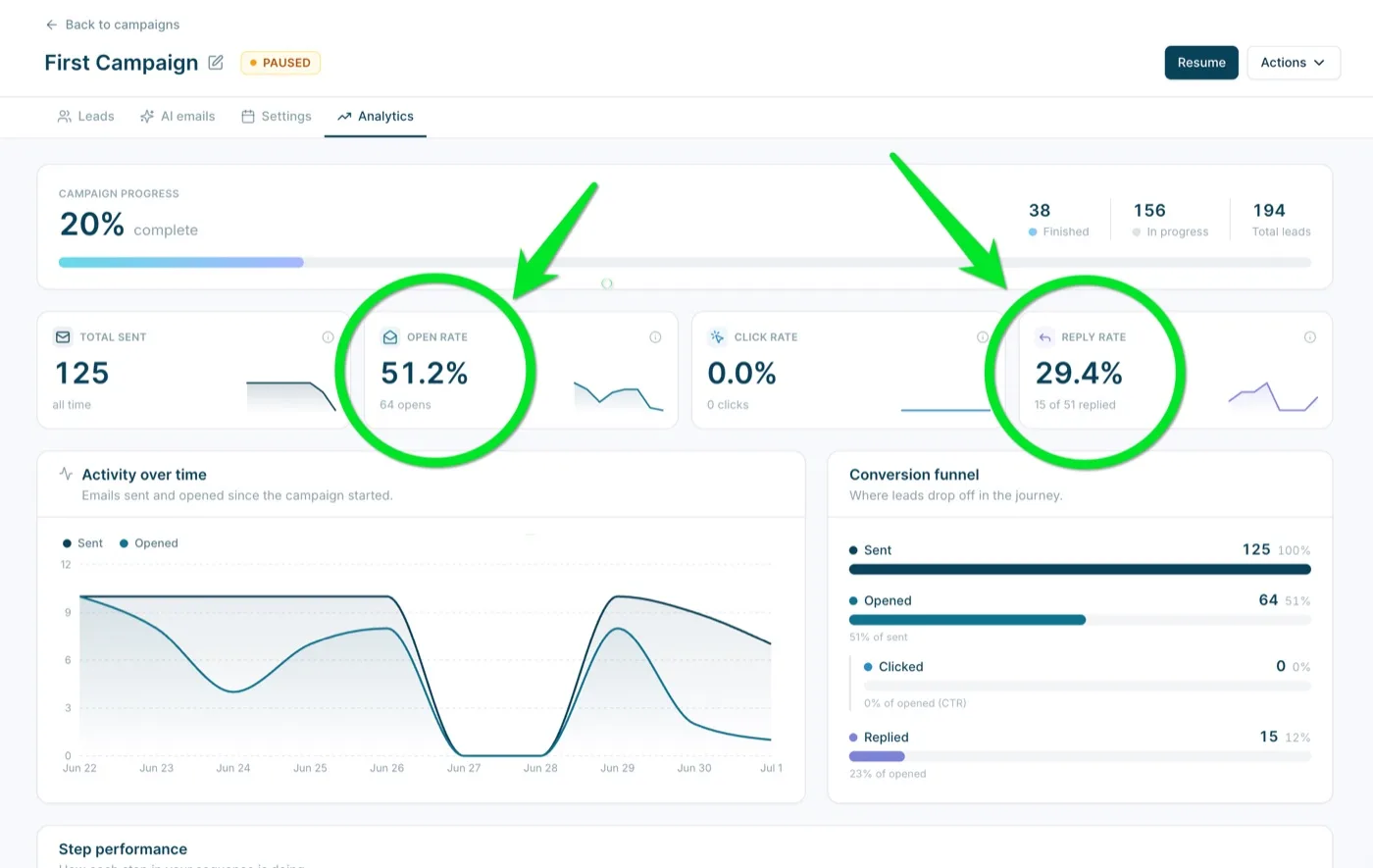 Michelle's first campaign analytics: 125 emails sent, 51.2% open rate, 29.4% reply rate